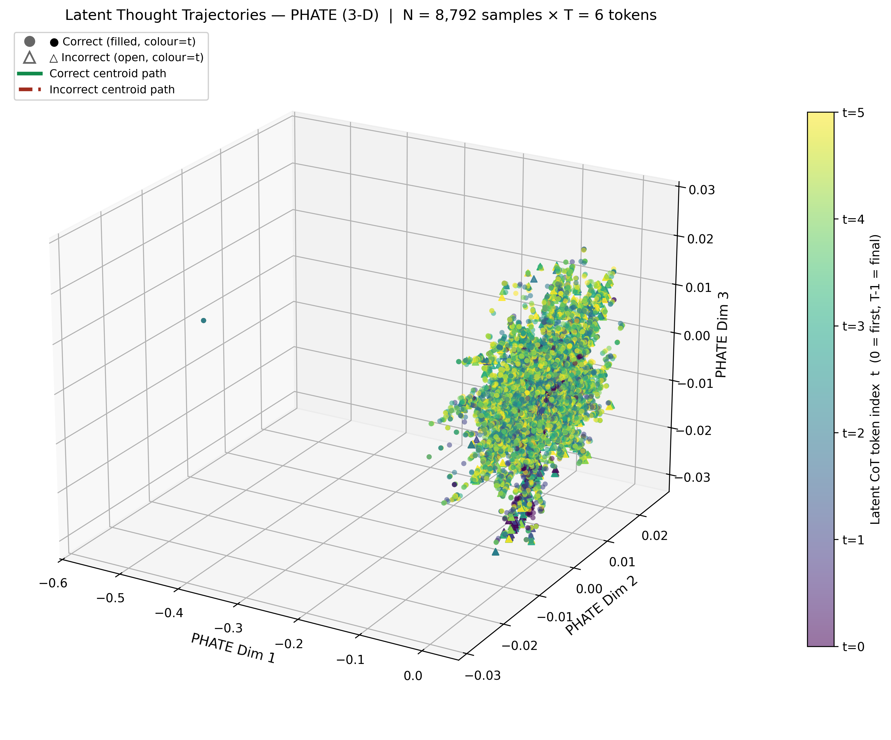 3D PHATE CODI SimCoT