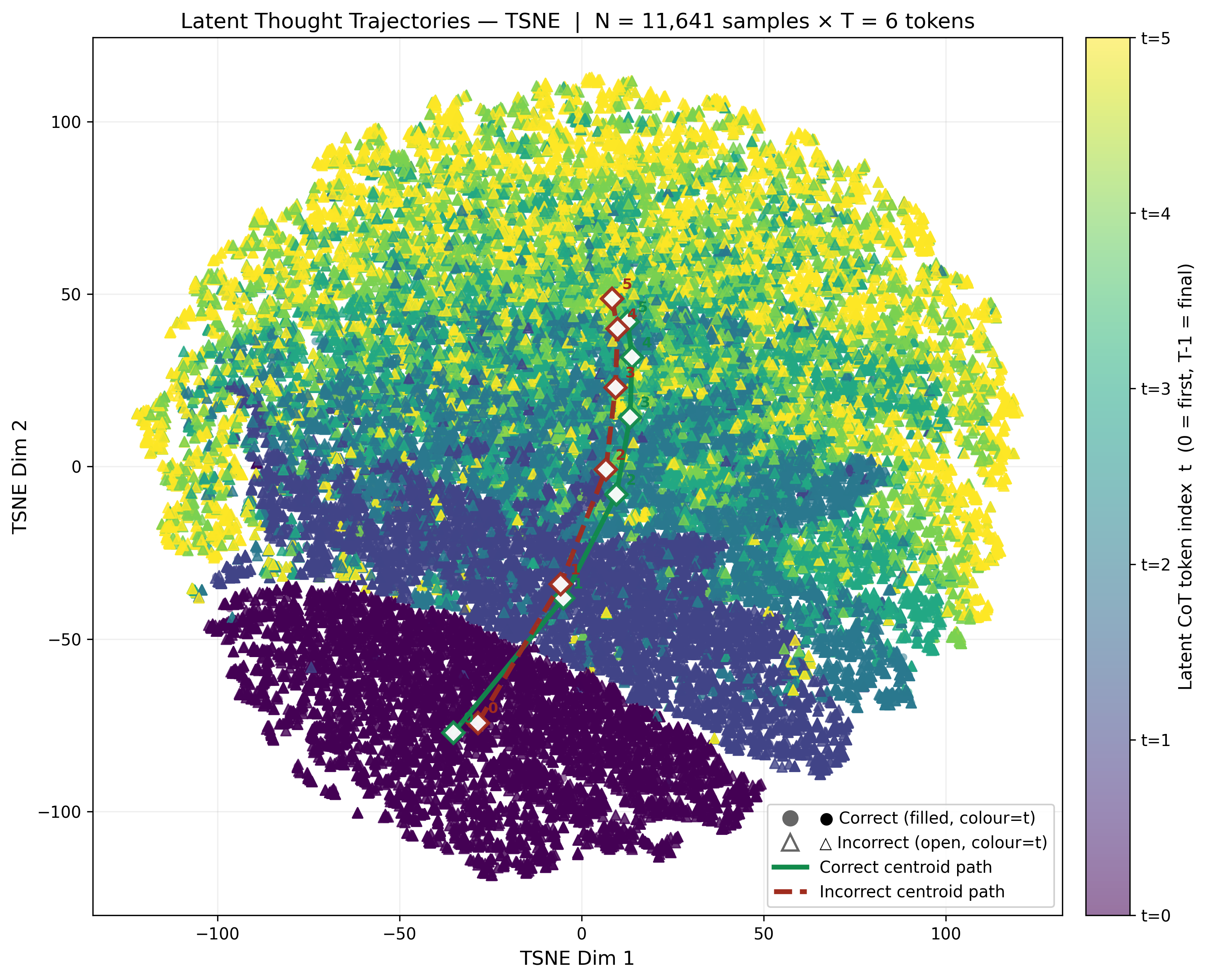 t-SNE COCONUT
