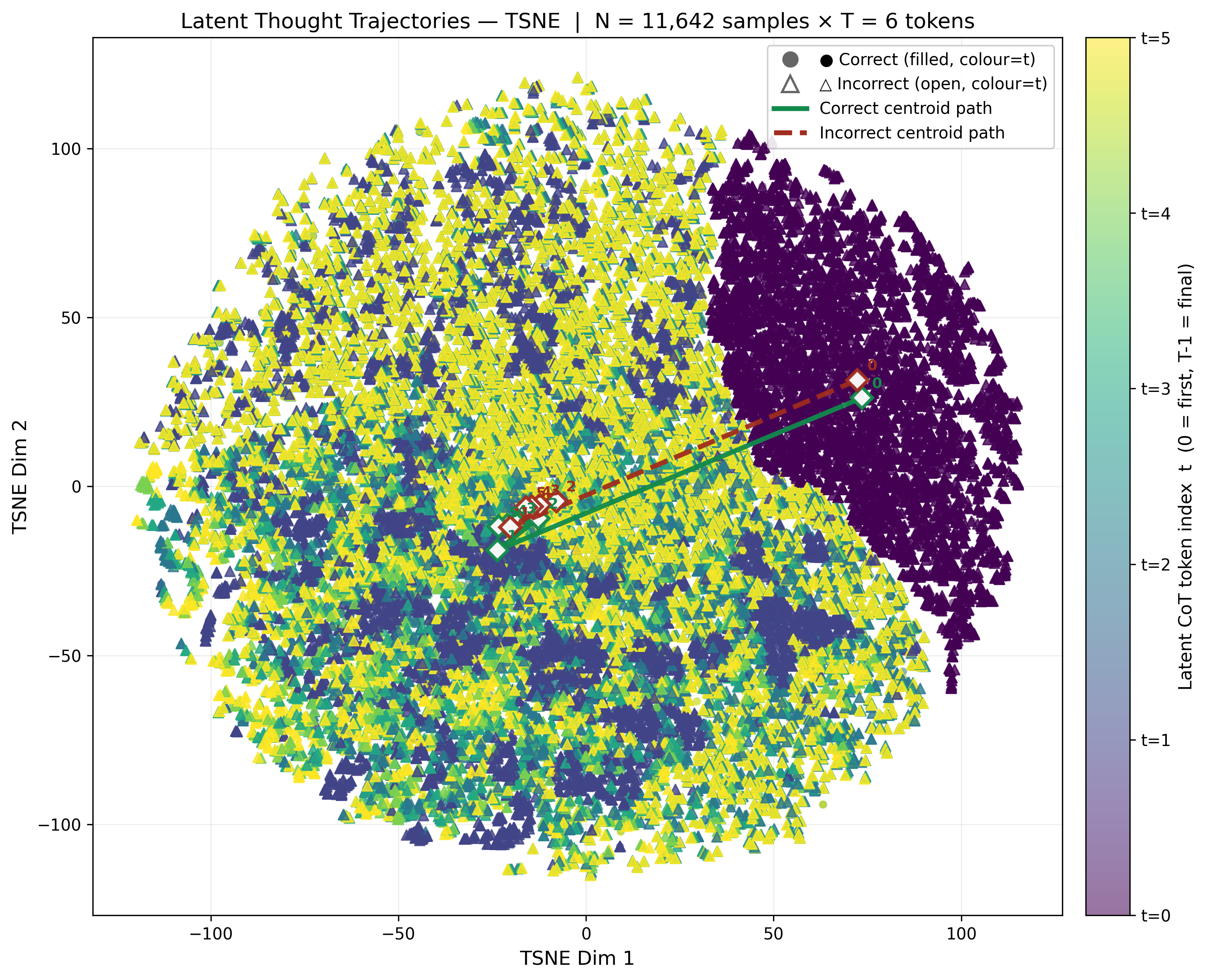 t-SNE CODI
