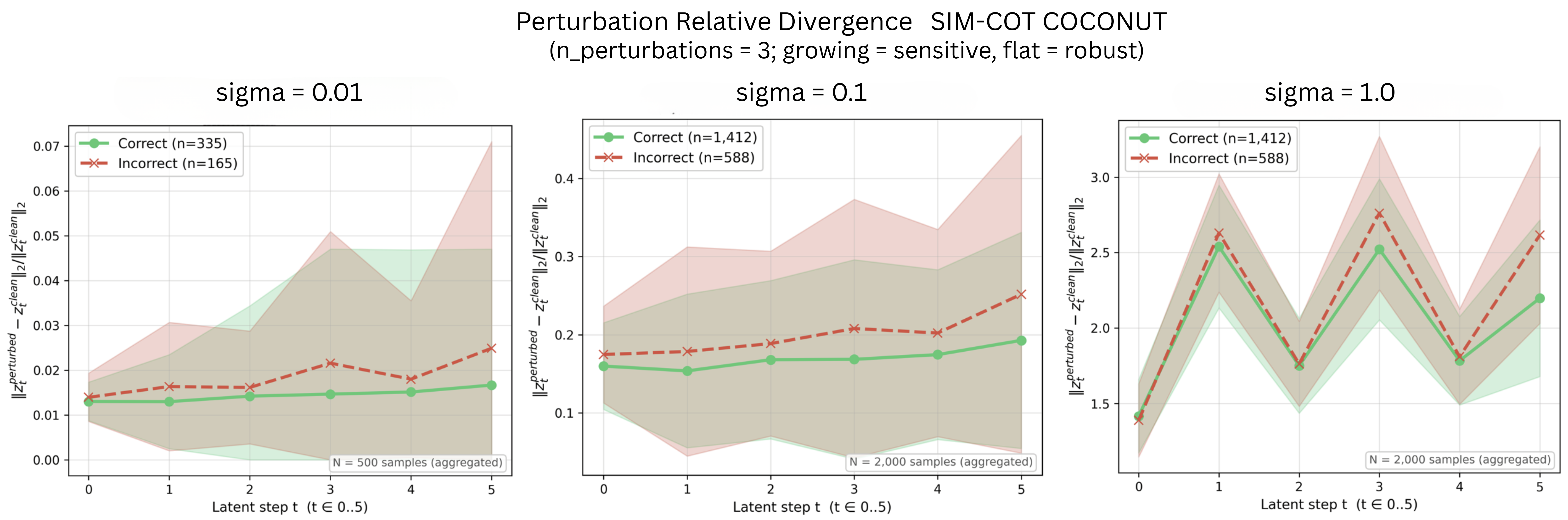 Perturbation COCONUT SimCoT