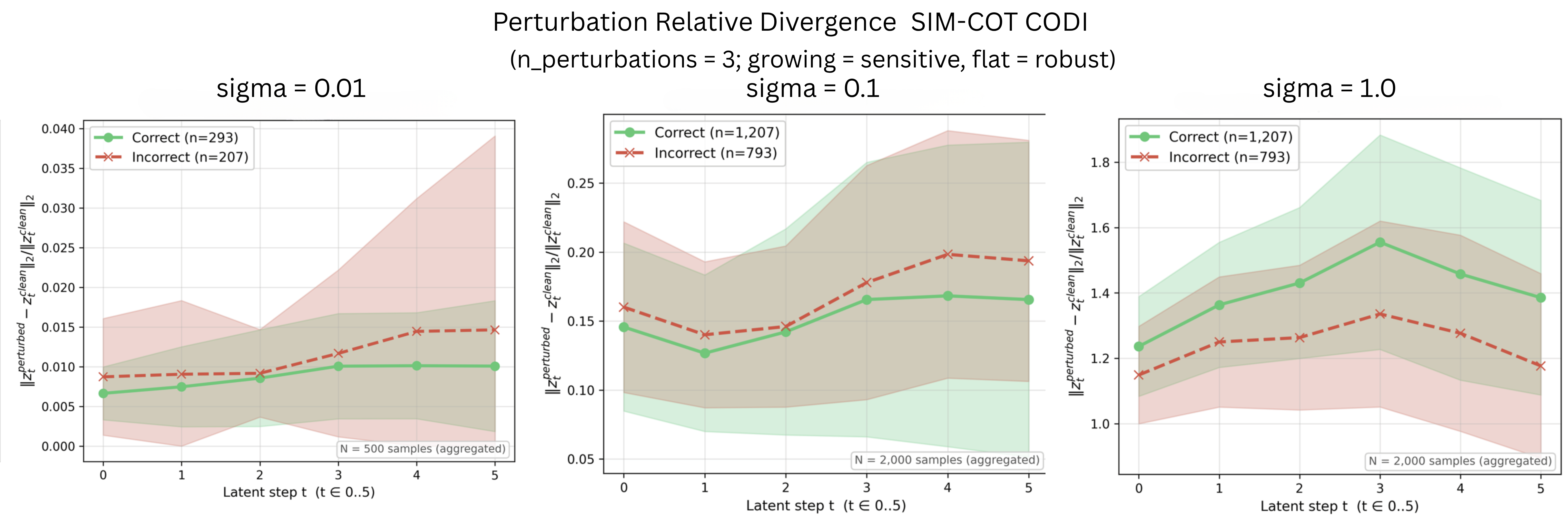 Perturbation CODI SimCoT
