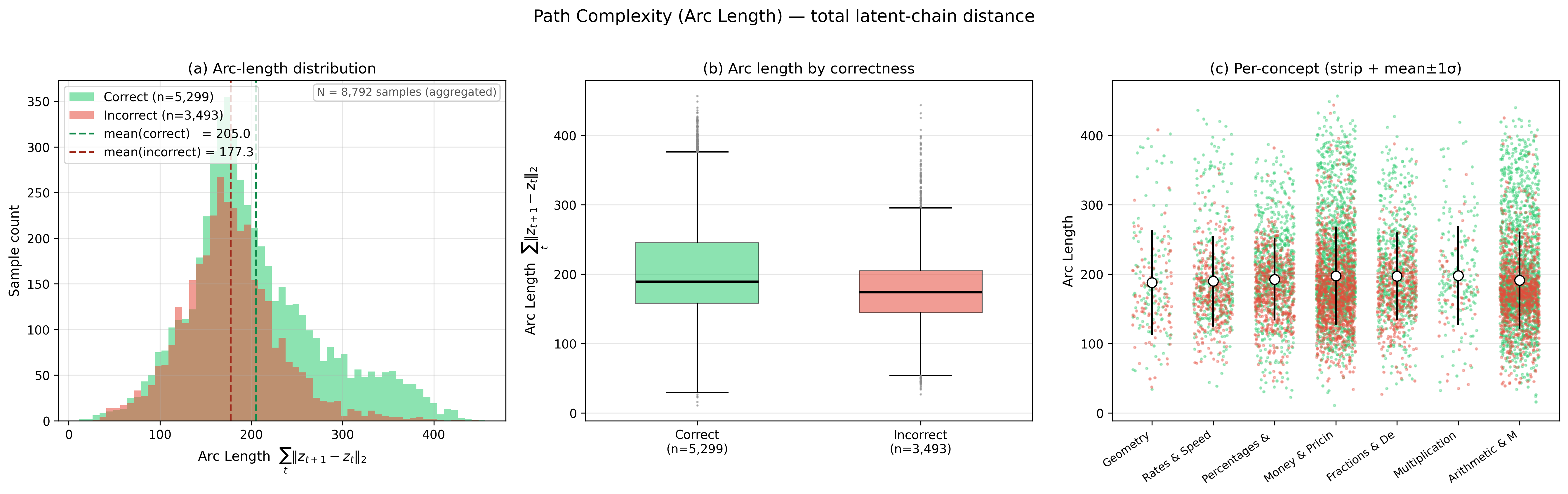 Arc Length CODI SimCoT